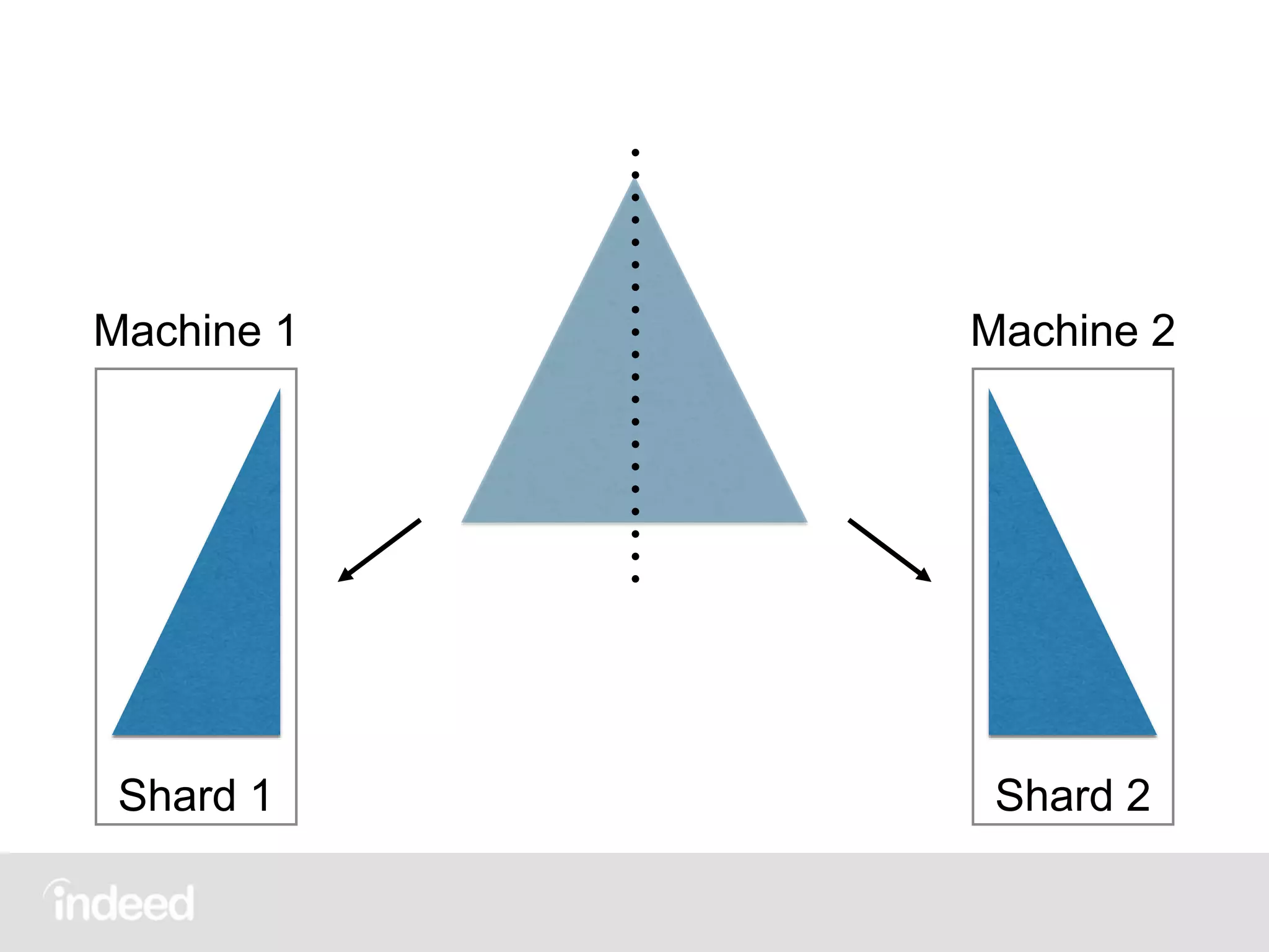 Shard 2Shard 1
Machine 1 Machine 2
 