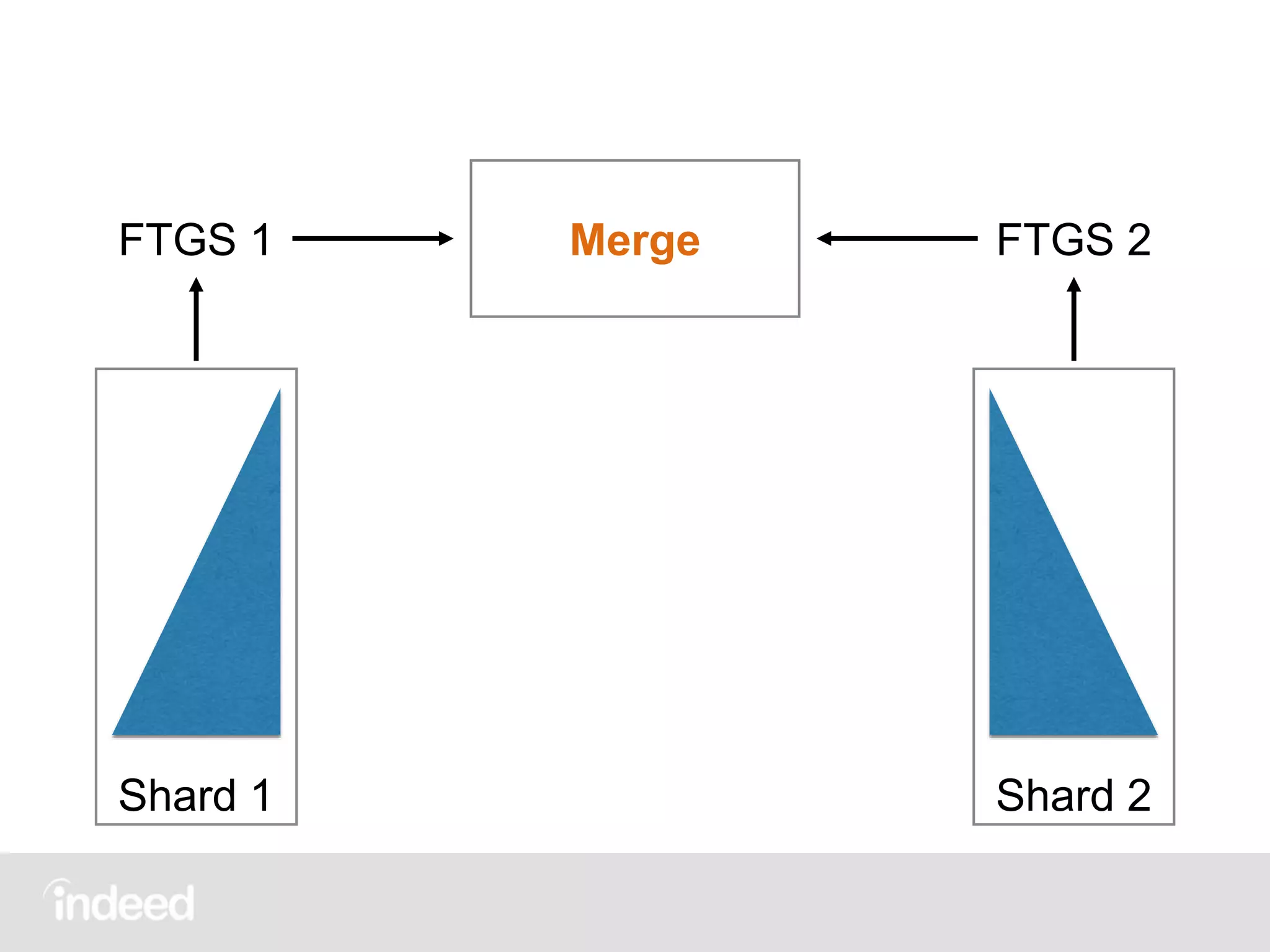 Shard 2Shard 1
MergeFTGS 1 FTGS 2
 
