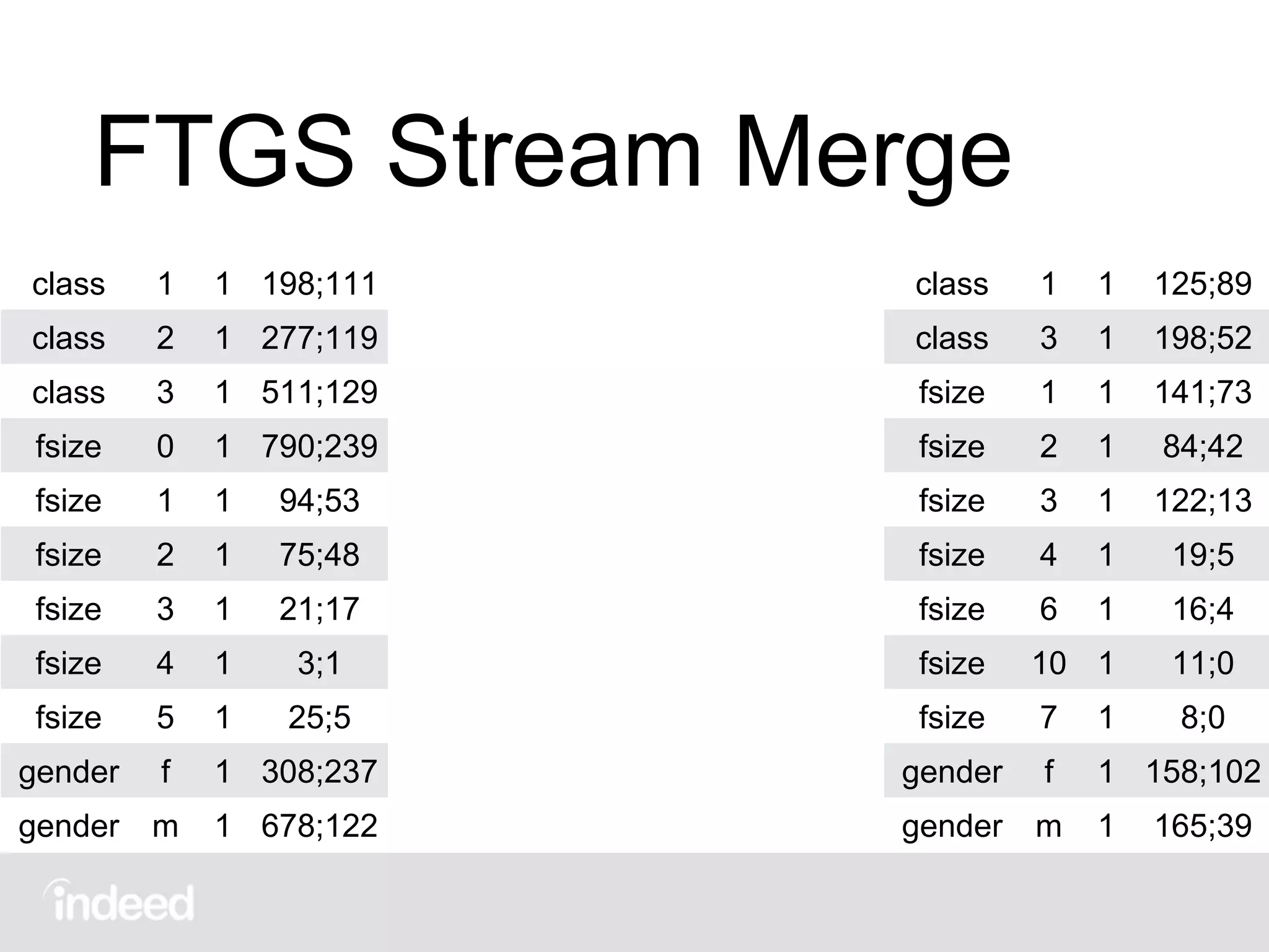 FTGS Stream Merge
class 1 1 198;111
class 2 1 277;119
class 3 1 511;129
fsize 0 1 790;239
fsize 1 1 94;53
fsize 2 1 75;48
fsize 3 1 21;17
fsize 4 1 3;1
fsize 5 1 25;5
gender f 1 308;237
gender m 1 678;122
class 1 1 125;89
class 3 1 198;52
fsize 1 1 141;73
fsize 2 1 84;42
fsize 3 1 122;13
fsize 4 1 19;5
fsize 6 1 16;4
fsize 10 1 11;0
fsize 7 1 8;0
gender f 1 158;102
gender m 1 165;39
 
