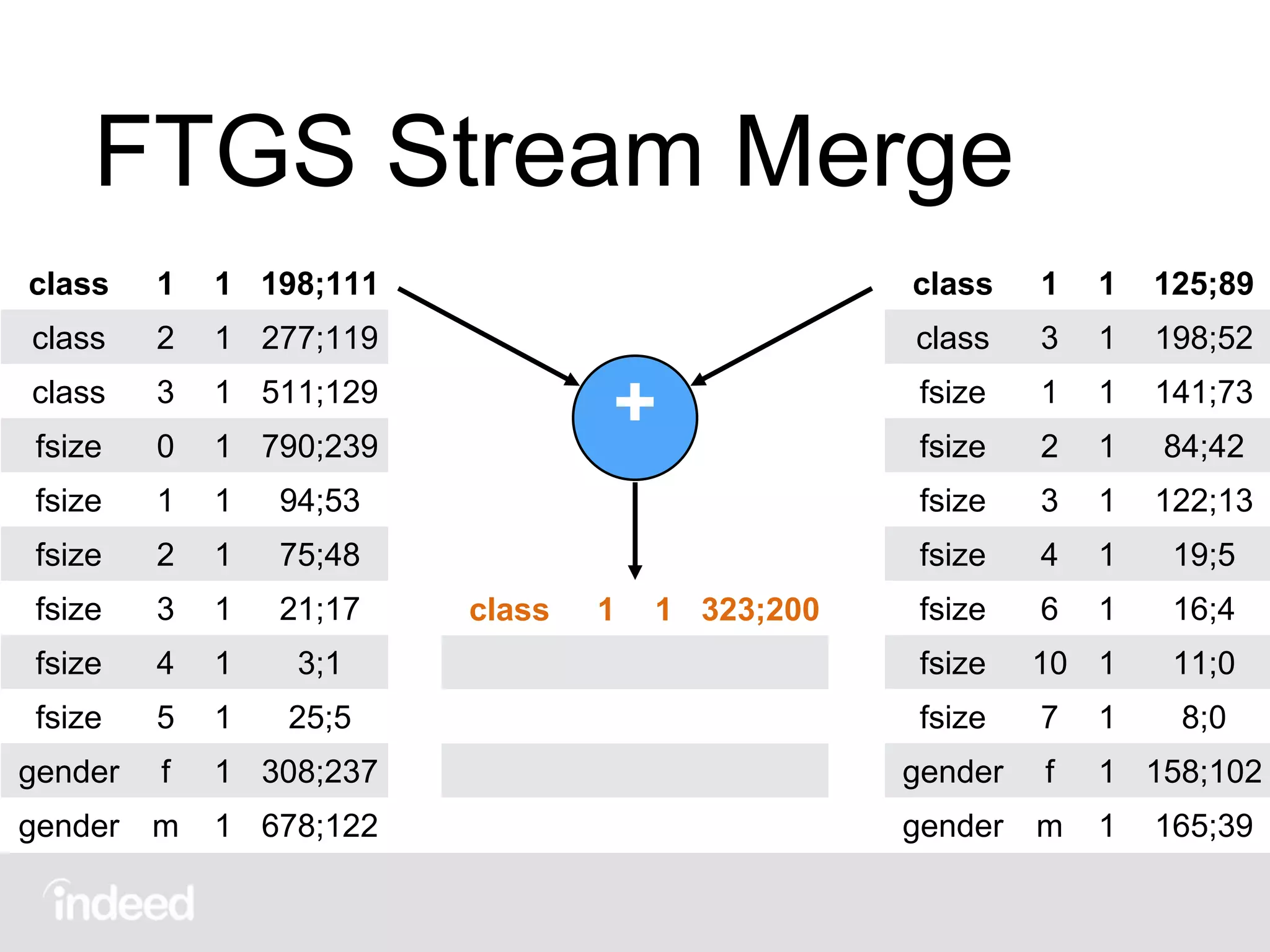 FTGS Stream Merge
class 1 1 198;111
class 2 1 277;119
class 3 1 511;129
fsize 0 1 790;239
fsize 1 1 94;53
fsize 2 1 75;48
fsize 3 1 21;17
fsize 4 1 3;1
fsize 5 1 25;5
gender f 1 308;237
gender m 1 678;122
class 1 1 125;89
class 3 1 198;52
fsize 1 1 141;73
fsize 2 1 84;42
fsize 3 1 122;13
fsize 4 1 19;5
fsize 6 1 16;4
fsize 10 1 11;0
fsize 7 1 8;0
gender f 1 158;102
gender m 1 165;39
class 1 1 323;200
+
 