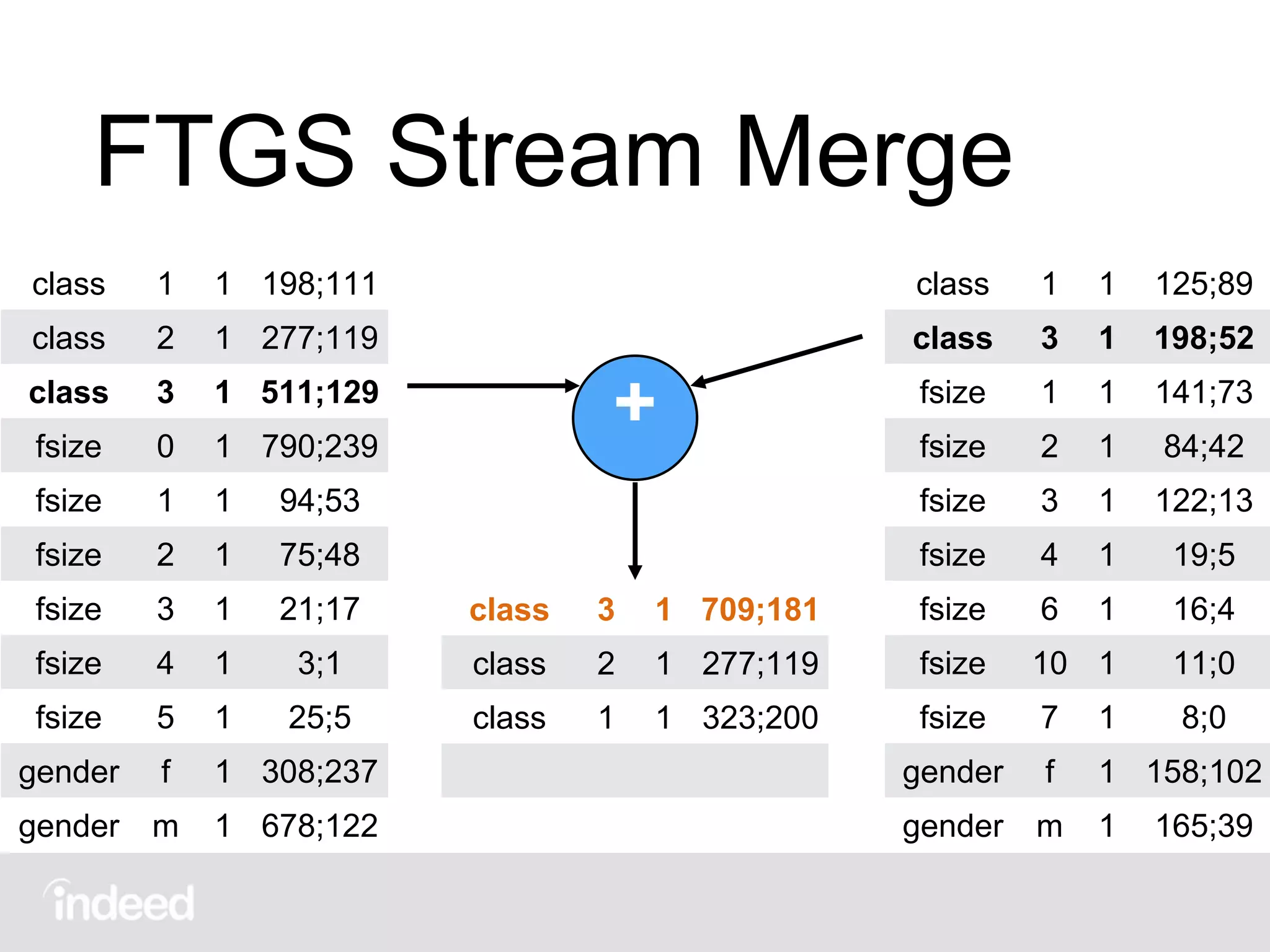 FTGS Stream Merge
class 1 1 198;111
class 2 1 277;119
class 3 1 511;129
fsize 0 1 790;239
fsize 1 1 94;53
fsize 2 1 75;48
fsize 3 1 21;17
fsize 4 1 3;1
fsize 5 1 25;5
gender f 1 308;237
gender m 1 678;122
class 1 1 125;89
class 3 1 198;52
fsize 1 1 141;73
fsize 2 1 84;42
fsize 3 1 122;13
fsize 4 1 19;5
fsize 6 1 16;4
fsize 10 1 11;0
fsize 7 1 8;0
gender f 1 158;102
gender m 1 165;39
class 3 1 709;181
class 2 1 277;119
class 1 1 323;200
+
 