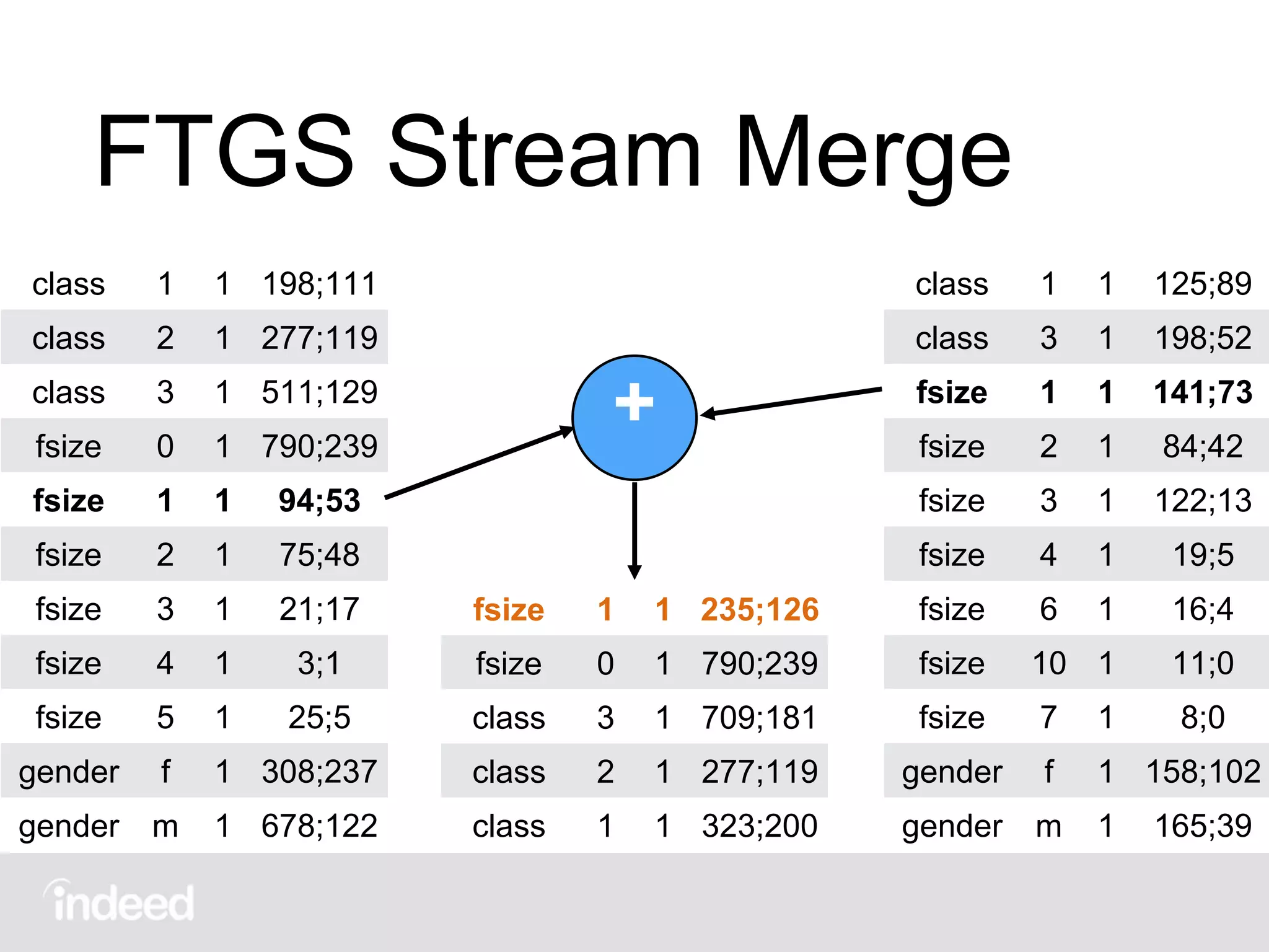 FTGS Stream Merge
class 1 1 198;111
class 2 1 277;119
class 3 1 511;129
fsize 0 1 790;239
fsize 1 1 94;53
fsize 2 1 75;48
fsize 3 1 21;17
fsize 4 1 3;1
fsize 5 1 25;5
gender f 1 308;237
gender m 1 678;122
class 1 1 125;89
class 3 1 198;52
fsize 1 1 141;73
fsize 2 1 84;42
fsize 3 1 122;13
fsize 4 1 19;5
fsize 6 1 16;4
fsize 10 1 11;0
fsize 7 1 8;0
gender f 1 158;102
gender m 1 165;39
fsize 1 1 235;126
fsize 0 1 790;239
class 3 1 709;181
class 2 1 277;119
class 1 1 323;200
+
 