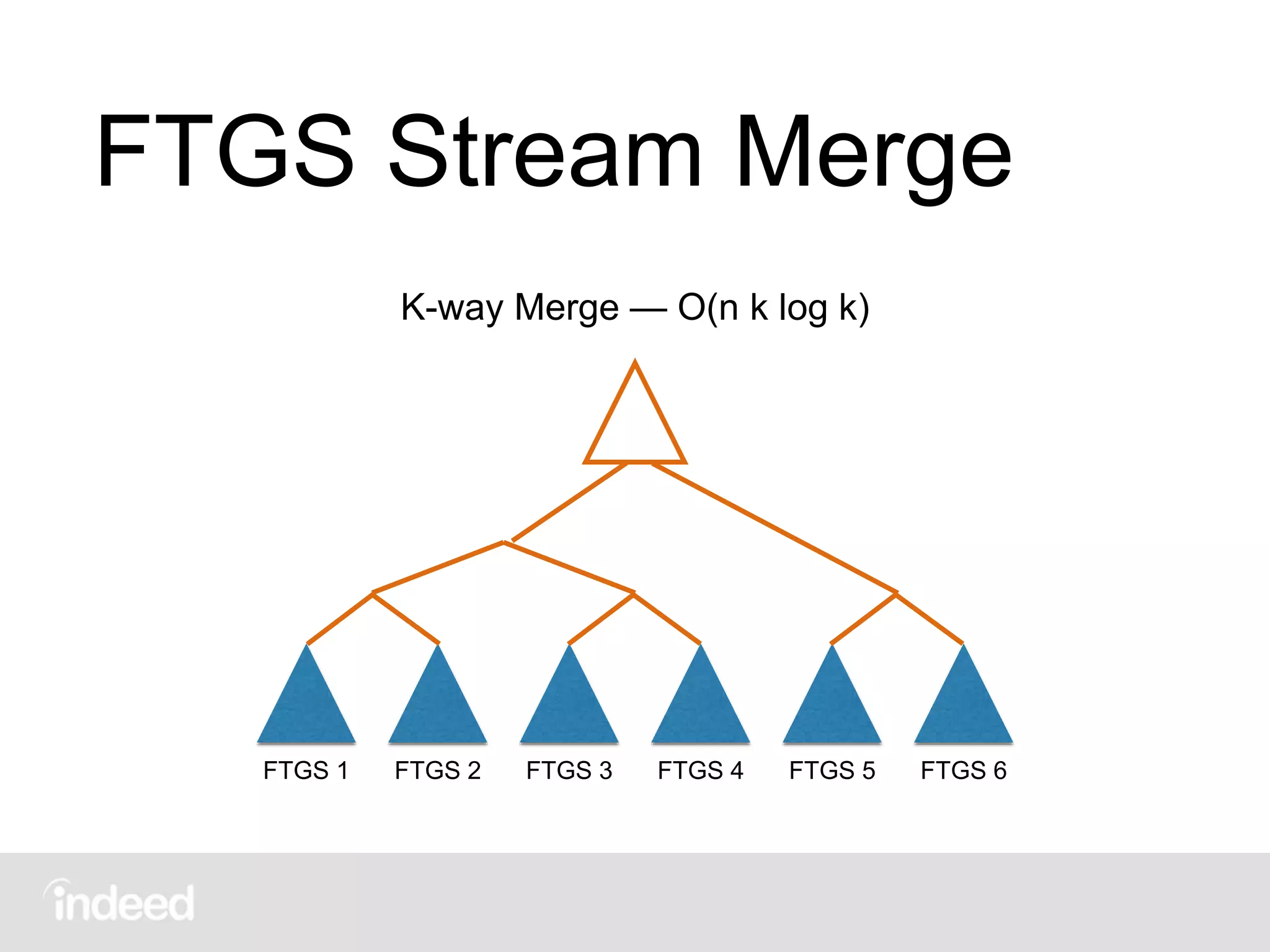 FTGS Stream Merge
FTGS 1 FTGS 2 FTGS 3 FTGS 4 FTGS 5 FTGS 6
K-way Merge — O(n k log k)
 
