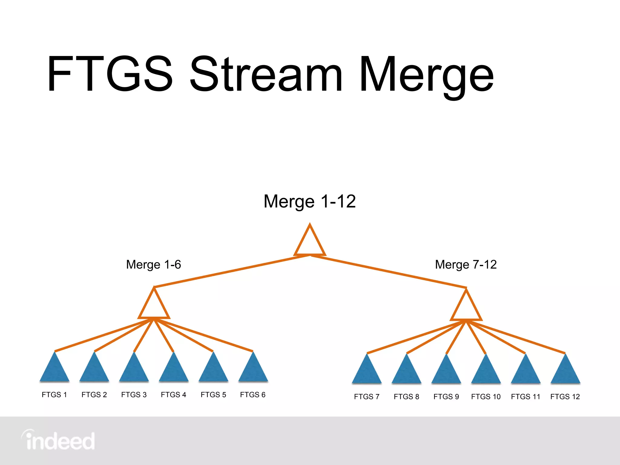 FTGS Stream Merge
FTGS 1 FTGS 2 FTGS 3 FTGS 4 FTGS 5 FTGS 6 FTGS 7 FTGS 8 FTGS 9 FTGS 10 FTGS 11 FTGS 12
Merge 1-6 Merge 7-12
Merge 1-12
 