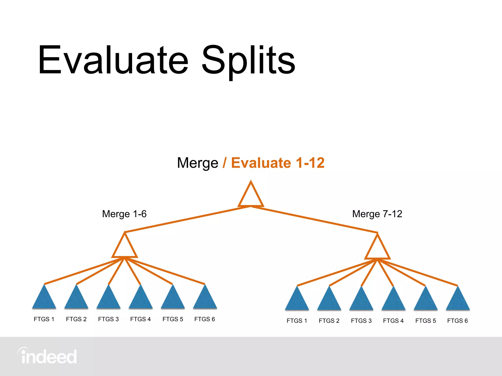 Evaluate Splits
FTGS 1 FTGS 2 FTGS 3 FTGS 4 FTGS 5 FTGS 6 FTGS 1 FTGS 2 FTGS 3 FTGS 4 FTGS 5 FTGS 6
Merge / Evaluate 1-12
Merge 1-6 Merge 7-12
 