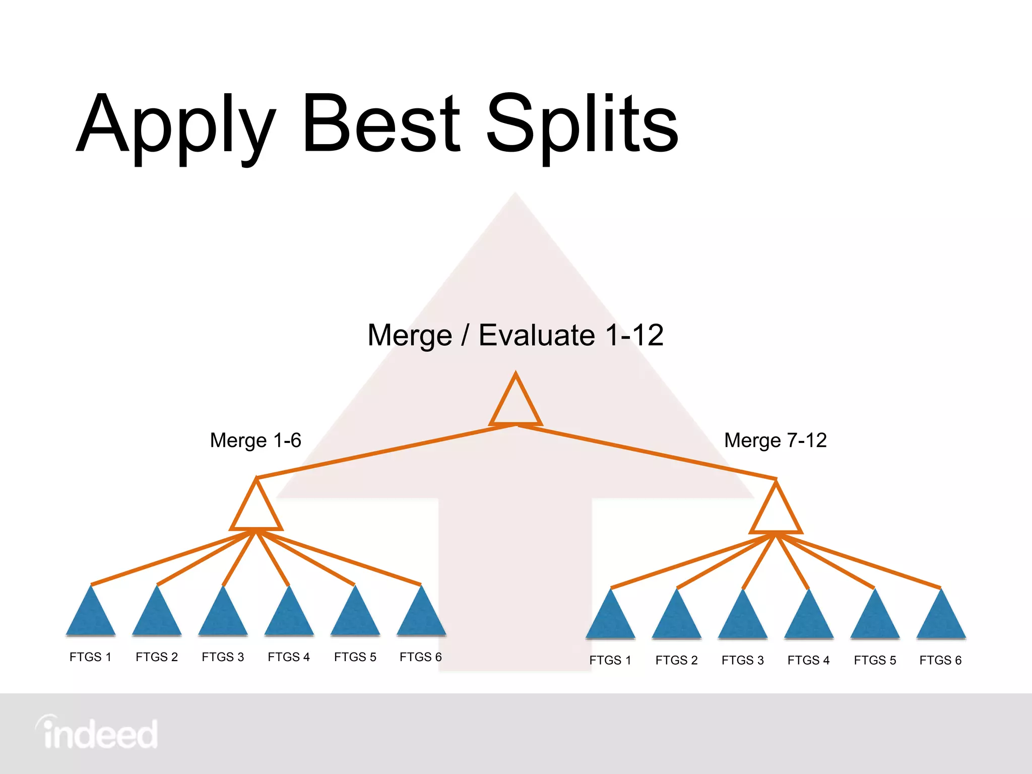 Apply Best Splits
FTGS 1 FTGS 2 FTGS 3 FTGS 4 FTGS 5 FTGS 6 FTGS 1 FTGS 2 FTGS 3 FTGS 4 FTGS 5 FTGS 6
Merge / Evaluate 1-12
Merge 1-6 Merge 7-12
 