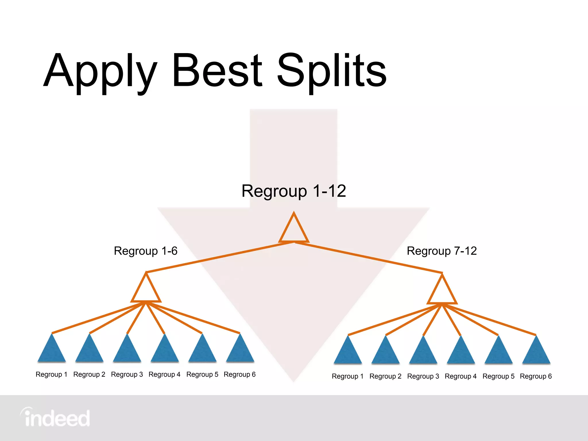 Apply Best Splits
Regroup 1 Regroup 2 Regroup 3 Regroup 4 Regroup 5 Regroup 6 Regroup 1 Regroup 2 Regroup 3 Regroup 4 Regroup 5 Regroup 6
Regroup 1-12
Regroup 1-6 Regroup 7-12
 