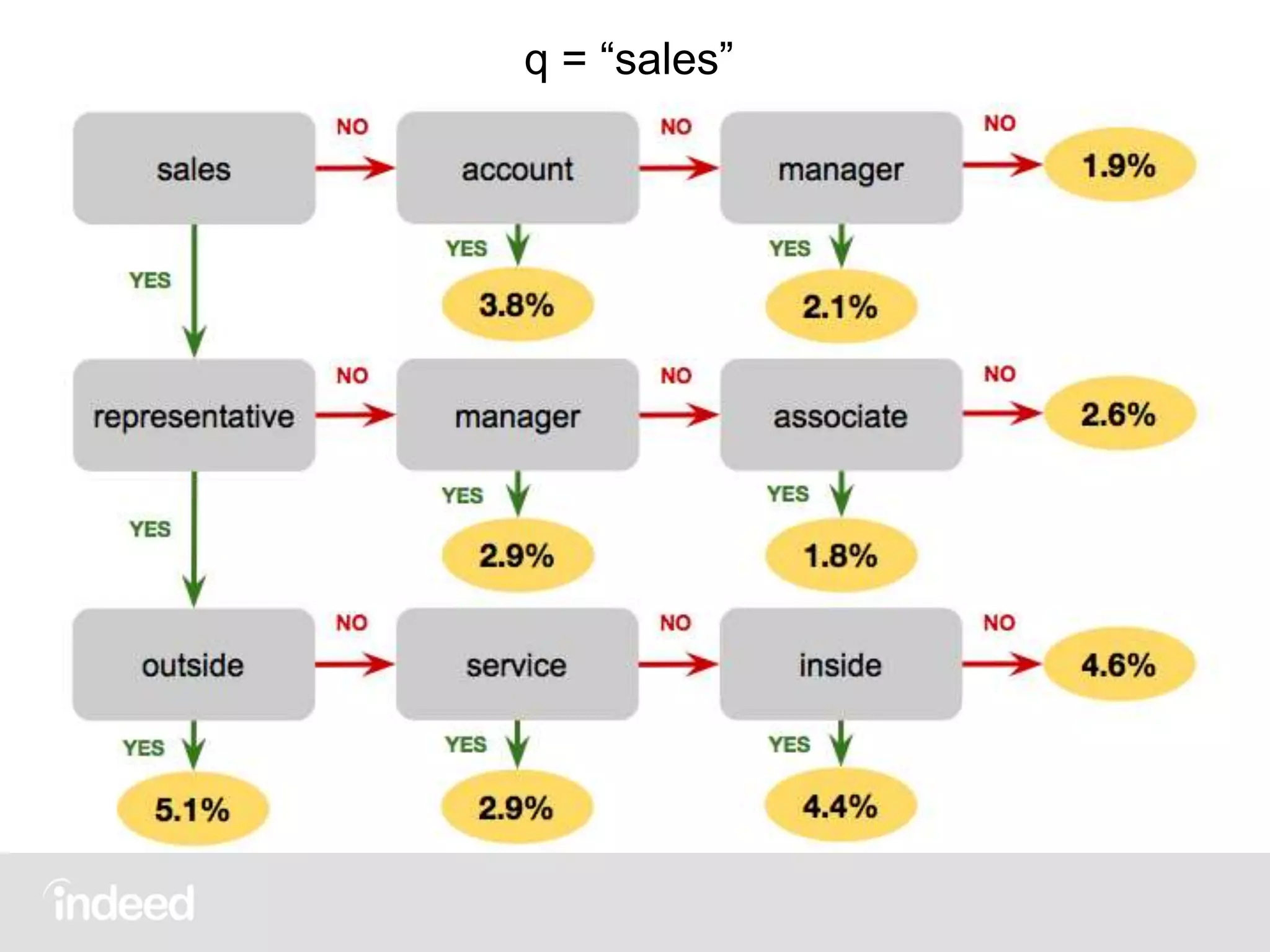 q = “sales”
 