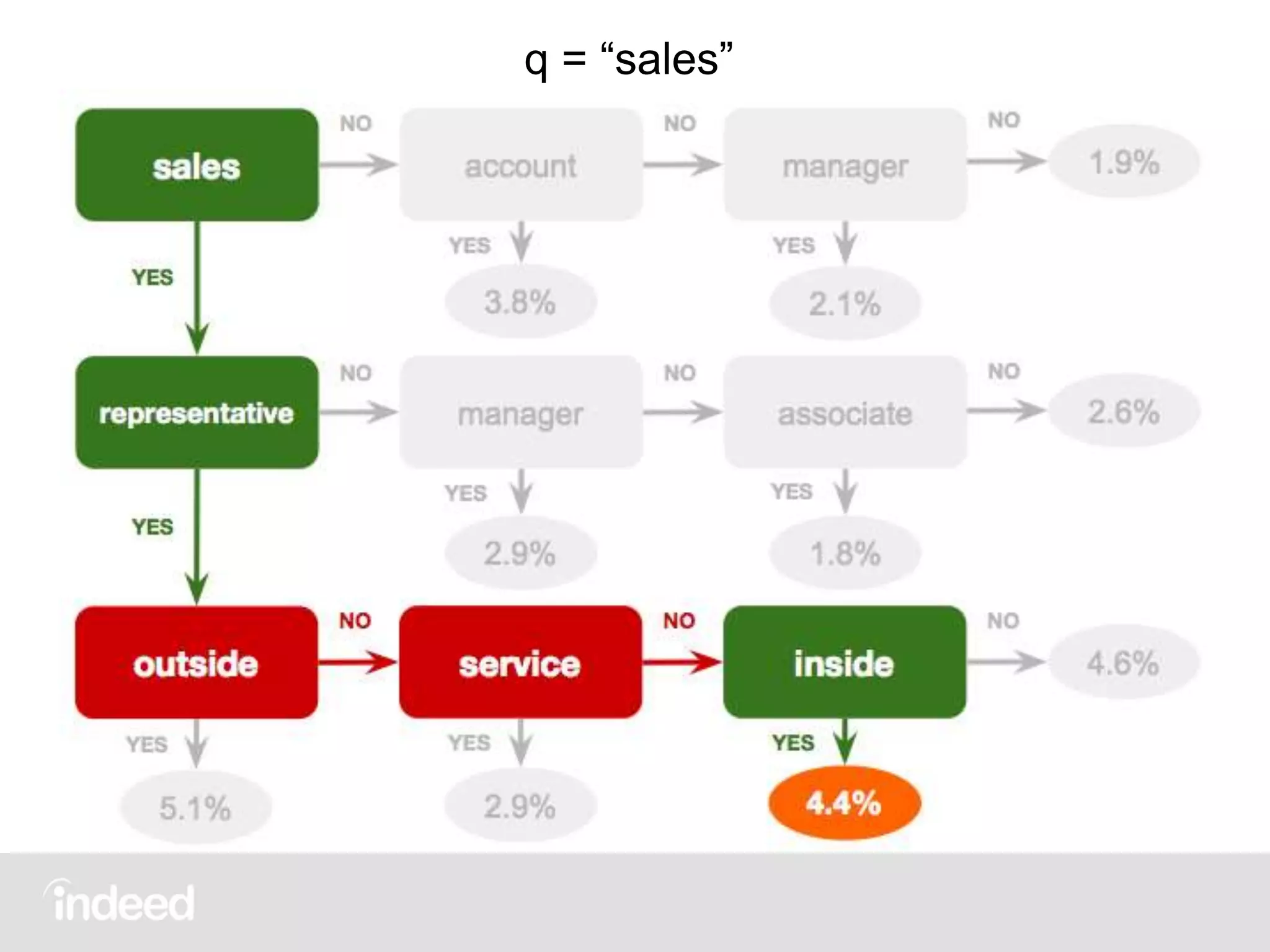 q = “sales”
 
