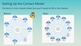 Setting Up the Contact Model
Before: After:
Contacts is not a blank sheet but you’ll need to fill in the blanks
 