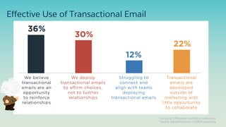 Effective Use of Transactional Email
Survey of 179 senior marketing executives
Source: MediaPost.com / CMOCouncil.org
 