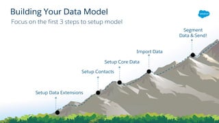 Focus on the first 3 steps to setup model
Building Your Data Model
Setup Data Extensions
Setup Contacts
Setup Core Data
Import Data
Segment
Data & Send!
 