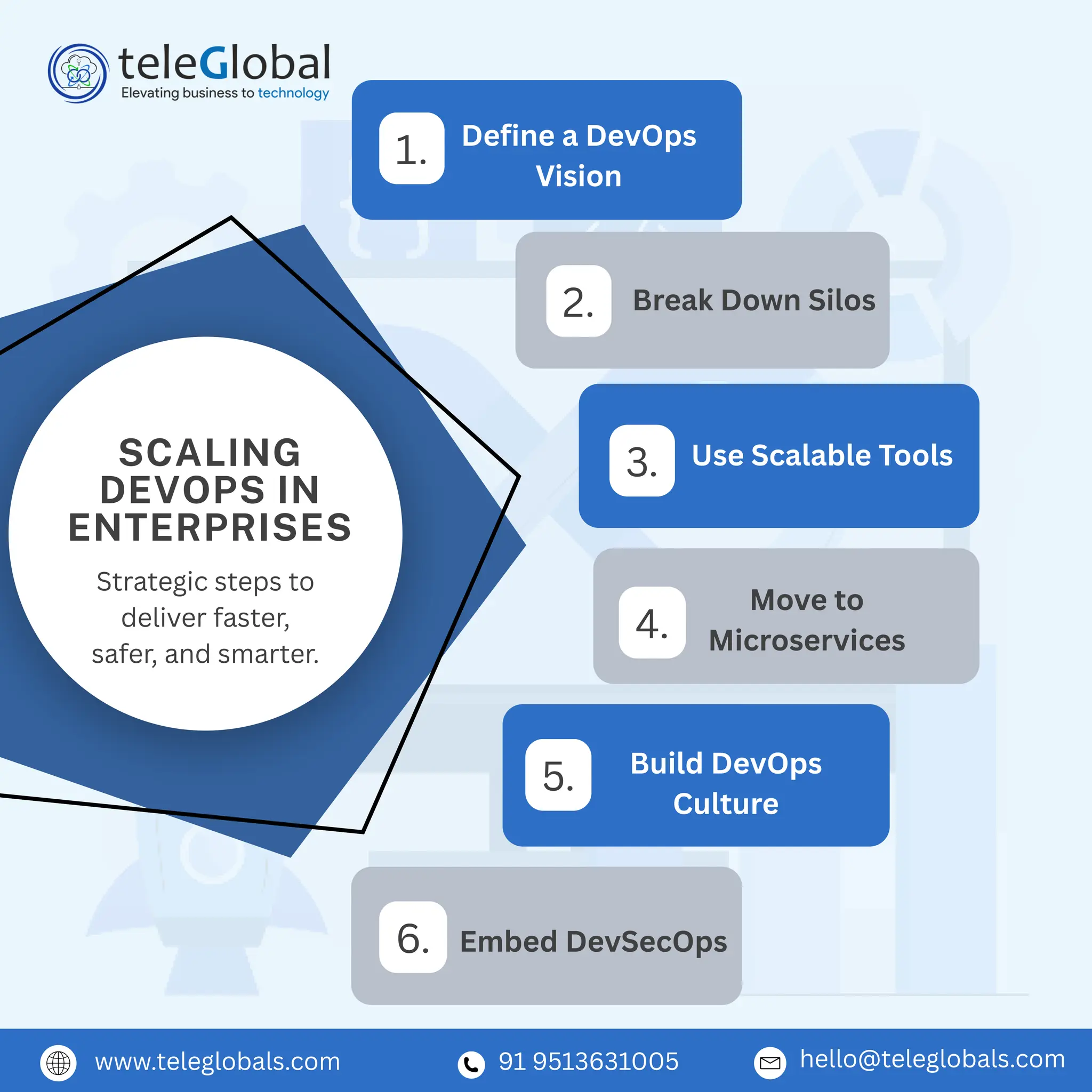 SCALING
DEVOPS IN
ENTERPRISES
Strategic steps to
deliver faster,
safer, and smarter.
Define a DevOps
Vision
1.
2. Break Down Silos
Use Scalable Tools
Move to
Microservices
Build DevOps
Culture
Embed DevSecOps
3.
4.
5.
6.
www.teleglobals.com 91 9513631005 hello@teleglobals.com