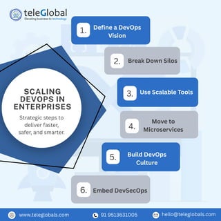 SCALING
DEVOPS IN
ENTERPRISES
Strategic steps to
deliver faster,
safer, and smarter.
Define a DevOps
Vision
1.
2. Break Down Silos
Use Scalable Tools
Move to
Microservices
Build DevOps
Culture
Embed DevSecOps
3.
4.
5.
6.
www.teleglobals.com 91 9513631005 hello@teleglobals.com
 