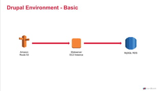 Drupal Environment - Reverse Proxy
Amazon
Route 53
MySQL RDS
Web Servers
EC2 Instances
Elastic Load
Balancing
Master
Repli...