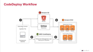 Reference
● What is AWS CloudFormation
● AWS CloudFormation - Sample Templates
● What is AWS CodeDeploy?
● Github + cloudf...