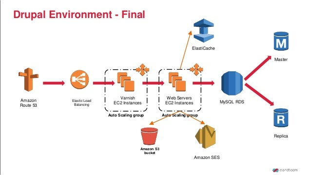 deploy drupal on aws best practices deploy drupal on aws best practices