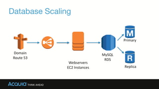 Webservers	
  
EC2	
  Instances
MySQL	
  
RDS
Domain	
  
Route	
  53
Database Scaling
Replica
Primary
 