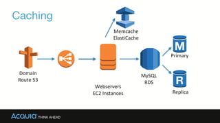 Webservers	
  
EC2	
  Instances
MySQL	
  
RDS
Domain	
  
Route	
  53
Caching
Replica
Primary
Memcache	
  
ElastiCache
 