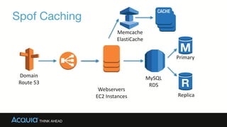 Spof Caching
Webservers	
  
EC2	
  Instances
MySQL	
  
RDS
Domain	
  
Route	
  53
Replica
Primary
Memcache	
  
ElastiCache
 
