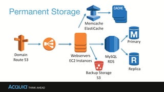 Permanent Storage
Webservers	
  
EC2	
  Instances
MySQL	
  
RDS
Domain	
  
Route	
  53
Replica
Primary
Memcache	
  
ElastiCache
Backup	
  Storage	
  
S3
 