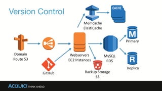 Version Control
Webservers	
  
EC2	
  Instances
MySQL	
  
RDS
Domain	
  
Route	
  53
Replica
Primary
Memcache	
  
ElastiCache
Backup	
  Storage	
  
S3
GitHub
 