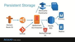 Persistent Storage
Webservers	
  
EC2	
  Instances
MySQL	
  
RDS
Domain	
  
Route	
  53
Replica
Primary
Memcache	
  
ElastiCache
Backup	
  Storage	
  
S3
GitHub
 