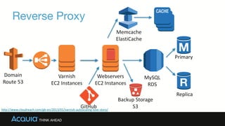 Reverse Proxy
Webservers	
  
EC2	
  Instances
MySQL	
  
RDS
Domain	
  
Route	
  53
Replica
Primary
Memcache	
  
ElastiCache
Backup	
  Storage	
  
S3GitHub
Varnish	
  
EC2	
  Instances
http://www.cloudreach.com/gb-­‐en/2013/01/varnish-­‐autoscaling-­‐love-­‐story/
 