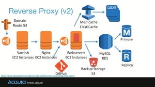 Reverse Proxy (v2)
Webservers	
  
EC2	
  Instances
MySQL	
  
RDS
Domain	
  
Route	
  53
Replica
Primary
Memcache	
  
ElastiCache
Backup	
  Storage	
  
S3GitHub
Varnish	
  
EC2	
  Instances
http://www.cloudreach.com/gb-­‐en/2013/01/varnish-­‐autoscaling-­‐love-­‐story/
Nginx	
  
EC2	
  Instances
 