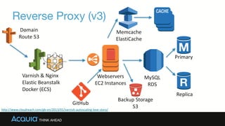 Reverse Proxy (v3)
Webservers	
  
EC2	
  Instances
MySQL	
  
RDS
Domain	
  
Route	
  53
Replica
Primary
Memcache	
  
ElastiCache
Backup	
  Storage	
  
S3
GitHub
http://www.cloudreach.com/gb-­‐en/2013/01/varnish-­‐autoscaling-­‐love-­‐story/
Varnish	
  &	
  Nginx	
  
Elastic	
  Beanstalk	
  	
  
Docker	
  (ECS)
+
 
