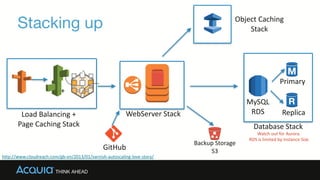 Stacking up
WebServer	
  Stack
MySQL	
  
RDS Replica
Primary
Object	
  Caching	
  
Stack
Backup	
  Storage	
  
S3
GitHub
http://www.cloudreach.com/gb-­‐en/2013/01/varnish-­‐autoscaling-­‐love-­‐story/
+
Database	
  Stack
Watch	
  out	
  for	
  Aurora.	
  	
  
RDS	
  is	
  limited	
  by	
  Instance	
  Size
Load	
  Balancing	
  +	
  	
  
Page	
  Caching	
  Stack
 