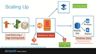 Scaling Up
WebServer	
  Stack
MySQL	
  
RDS Replica
Primary
Caching	
  Stack
Backup	
  Storage	
  
S3
GitHub
http://www.cloudreach.com/gb-­‐en/2013/01/varnish-­‐autoscaling-­‐love-­‐story/
+
Database	
  Stack
Watch	
  out	
  for	
  Aurora.	
  	
  
RDS	
  is	
  limited	
  by	
  Instance	
  Size
Load	
  Balancing	
  +	
  	
  
Page	
  Caching	
  Stack
 