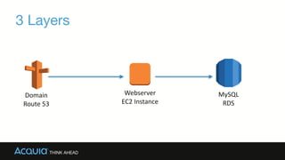 3 Layers
Webserver	
  
EC2	
  Instance
MySQL	
  
RDS
Domain	
  
Route	
  53
 
