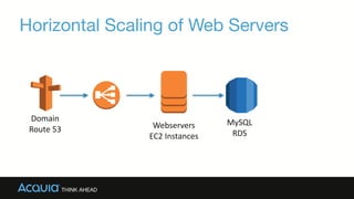 Webservers	
  
EC2	
  Instances
MySQL	
  
RDS
Domain	
  
Route	
  53
Horizontal Scaling of Web Servers
 