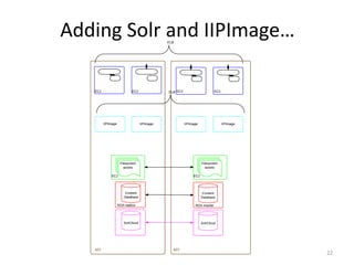 Adding Solr and IIPImage…
22
 