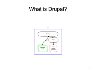 What is Drupal?
7
 