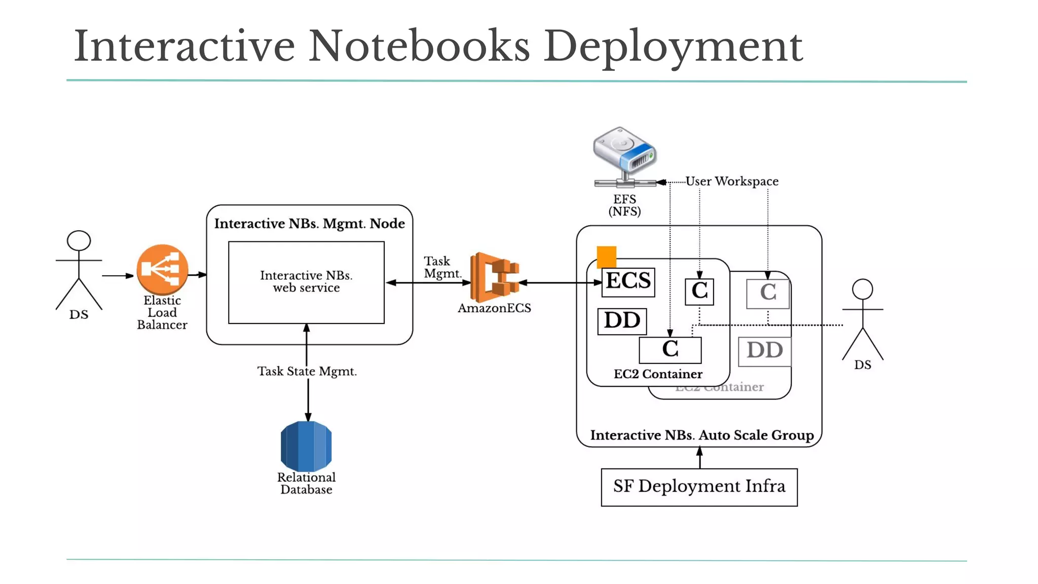 Interactive Notebooks Deployment
 