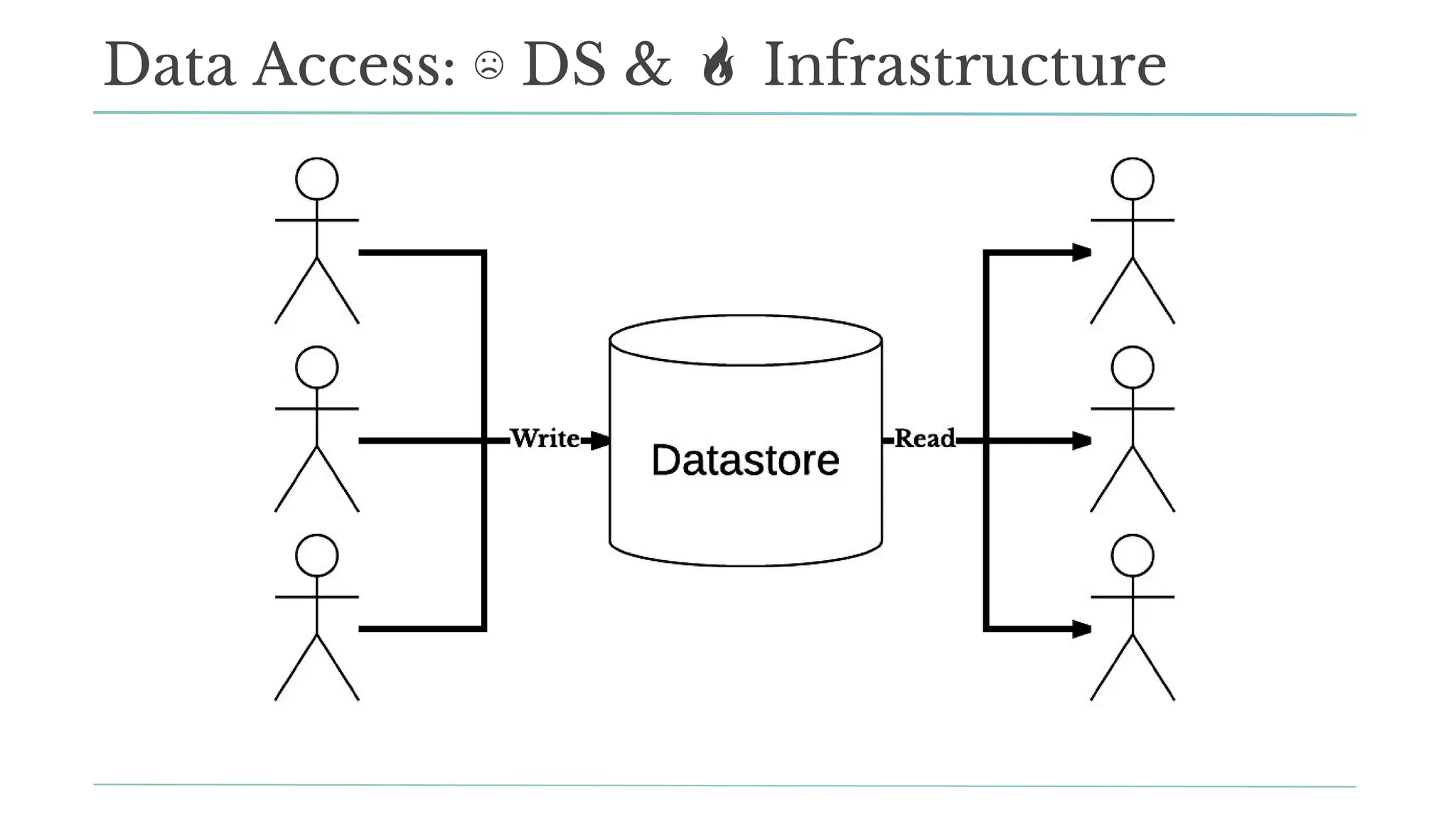 Data Access: ☹ DS & Infrastructure
 