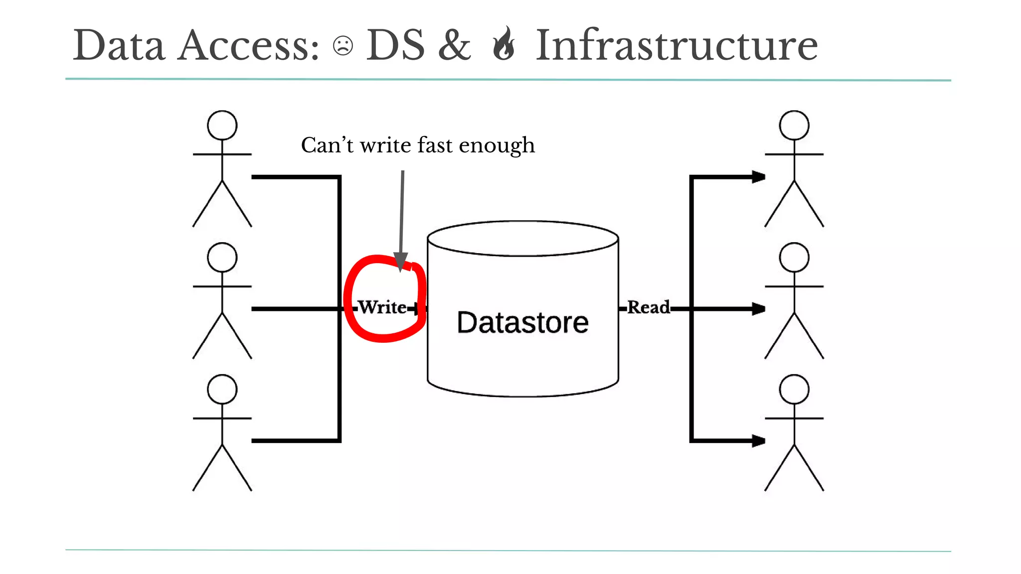 Data Access: ☹ DS & Infrastructure
Can’t write fast enough
 