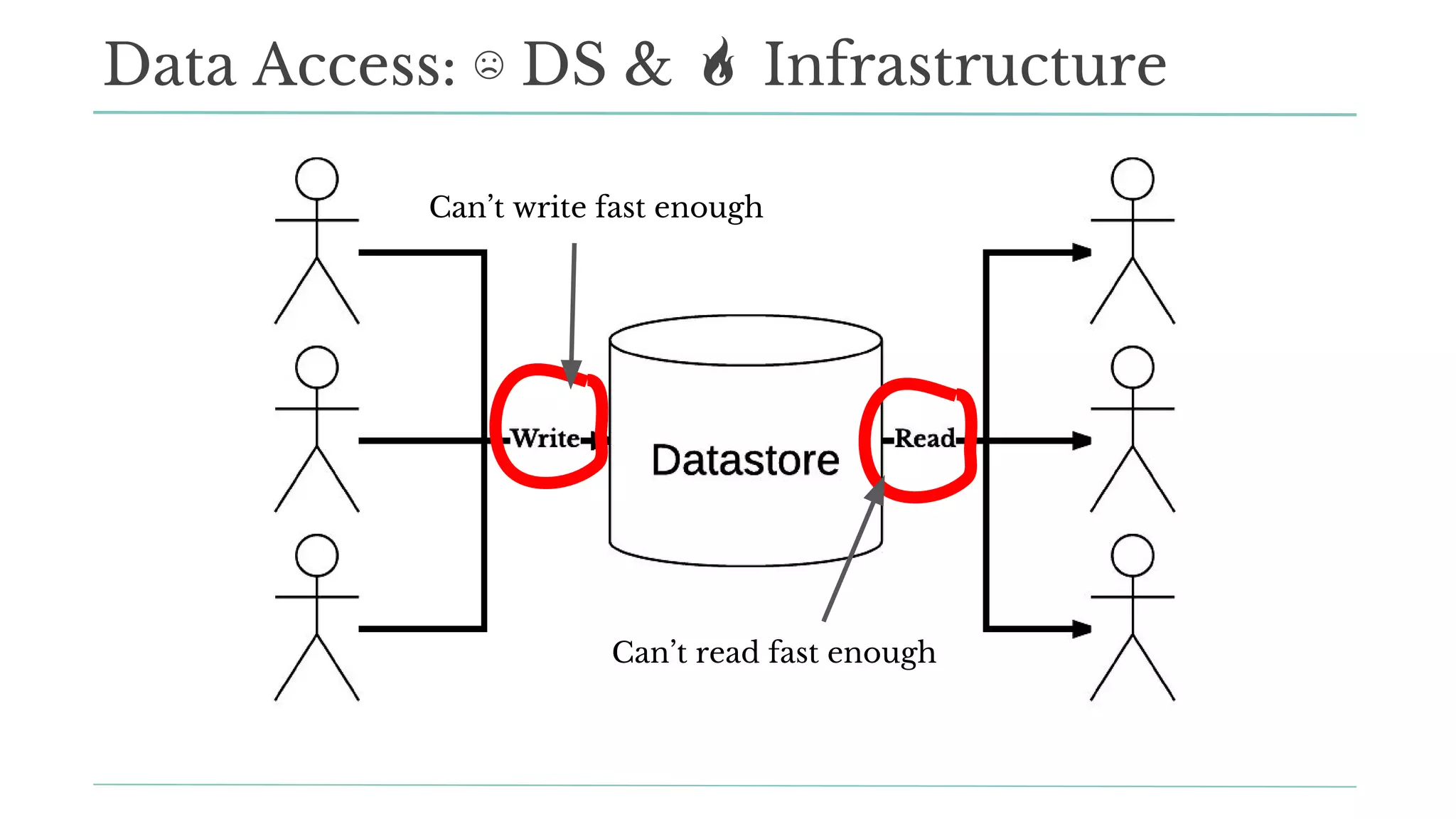 Data Access: ☹ DS & Infrastructure
Can’t write fast enough
Can’t read fast enough
 