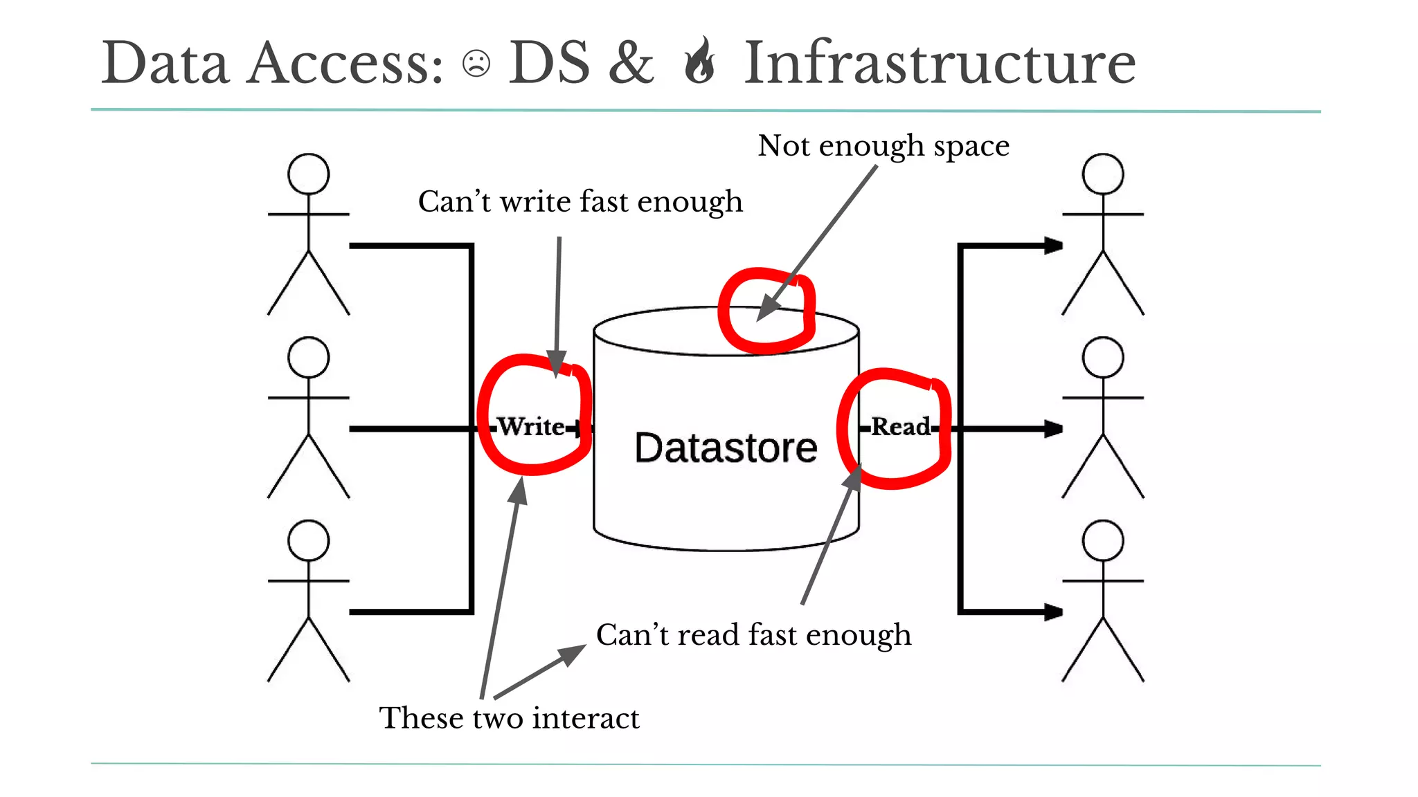 Data Access: ☹ DS & Infrastructure
Can’t write fast enough
Can’t read fast enough
These two interact
Not enough space
 