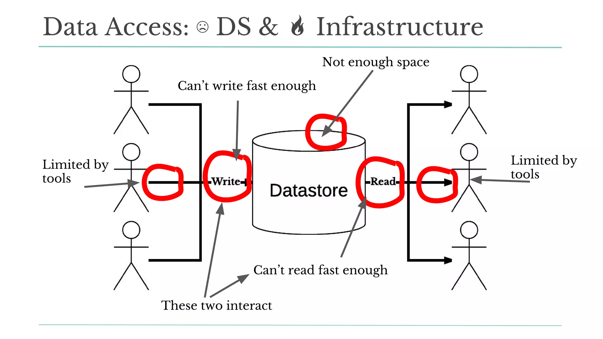 Data Access: ☹ DS & Infrastructure
Can’t write fast enough
Can’t read fast enough
These two interact
Not enough space
Limited by
tools
Limited by
tools
 