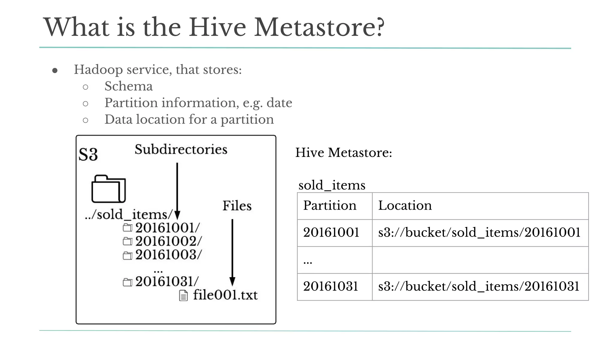 ● Hadoop service, that stores:
○ Schema
○ Partition information, e.g. date
○ Data location for a partition
Hive Metastore:
What is the Hive Metastore?
Partition Location
20161001 s3://bucket/sold_items/20161001
...
20161031 s3://bucket/sold_items/20161031
sold_items
 