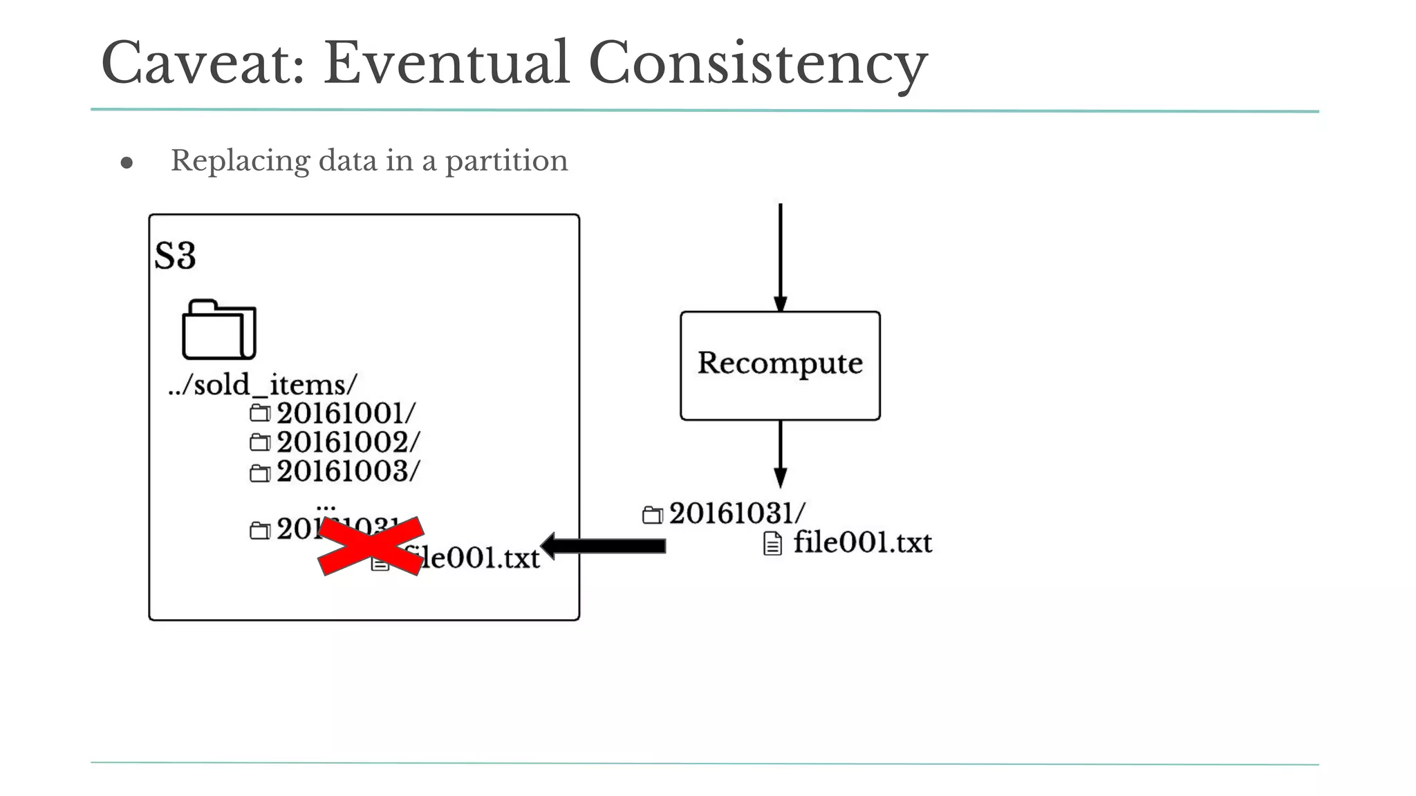 ● Replacing data in a partition
Caveat: Eventual Consistency
 