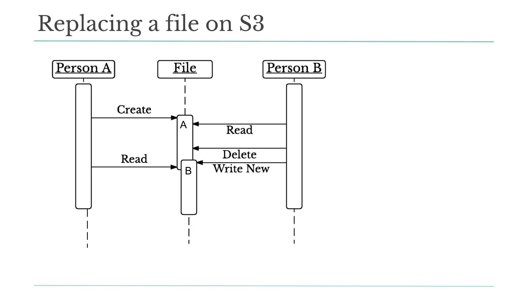 Replacing a file on S3
B
A
 
