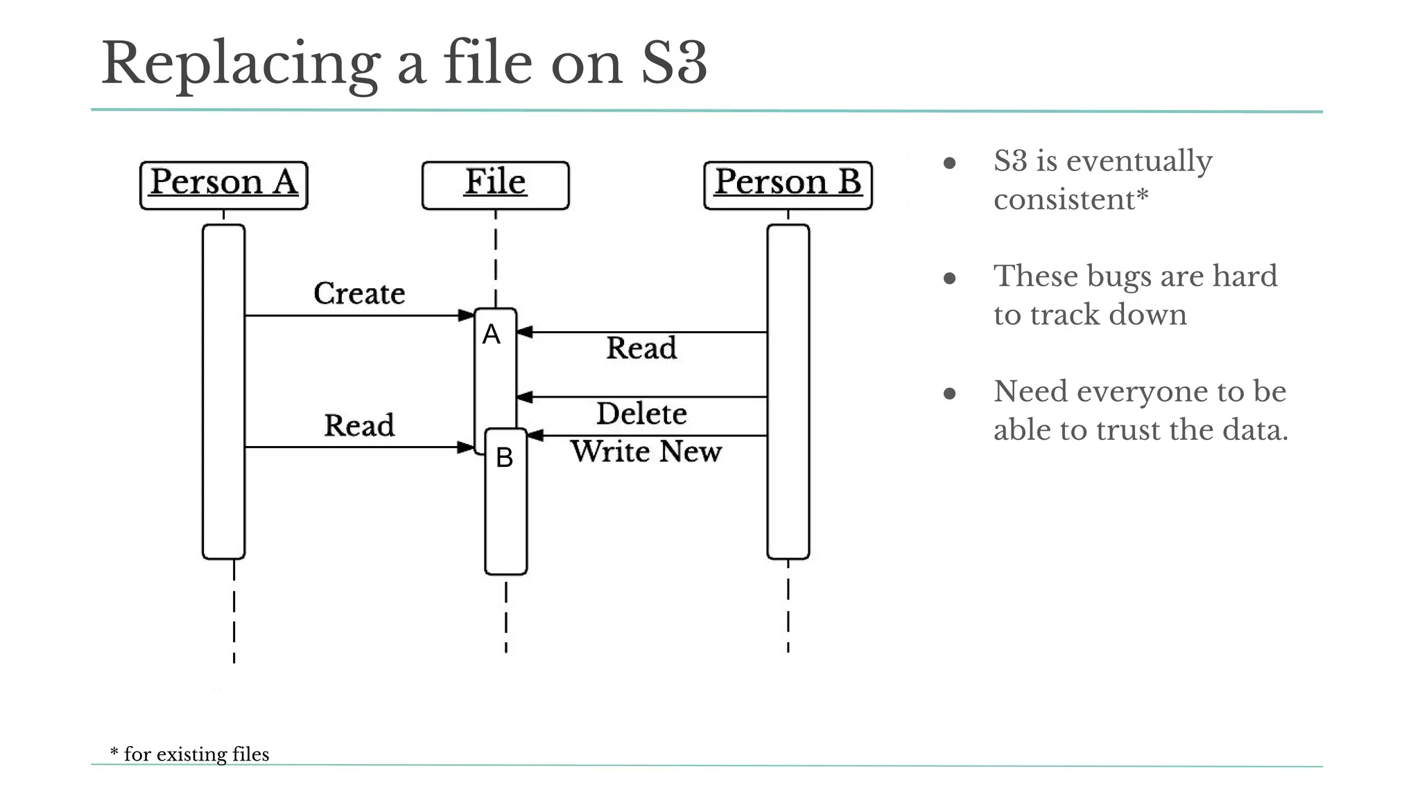 Replacing a file on S3
● S3 is eventually
consistent*
● These bugs are hard
to track down
● Need everyone to be
able to trust the data.
A
B
* for existing files
 