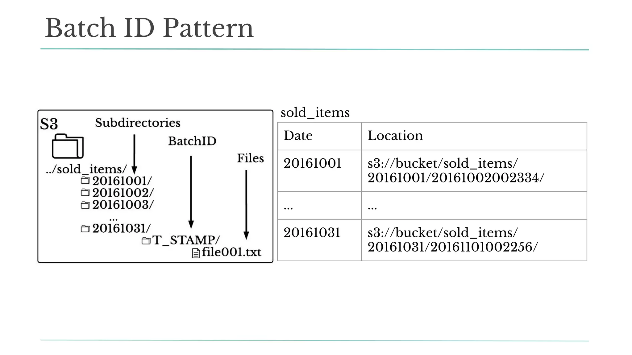 Batch ID Pattern
Date Location
20161001 s3://bucket/sold_items/
20161001/20161002002334/
... ...
20161031 s3://bucket/sold_items/
20161031/20161101002256/
sold_items
 