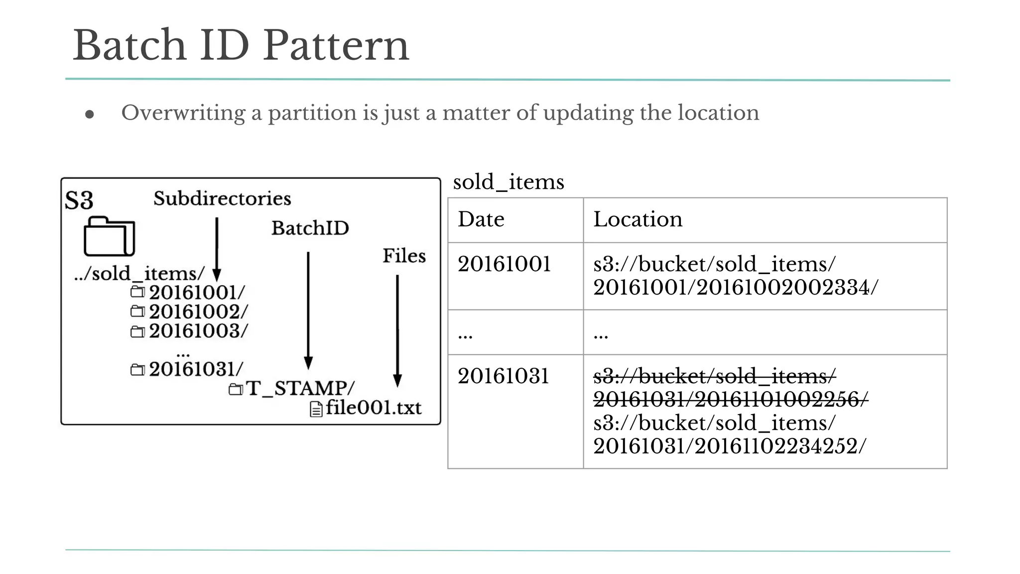 ● Overwriting a partition is just a matter of updating the location
Batch ID Pattern
Date Location
20161001 s3://bucket/sold_items/
20161001/20161002002334/
... ...
20161031 s3://bucket/sold_items/
20161031/20161101002256/
s3://bucket/sold_items/
20161031/20161102234252/
sold_items
 