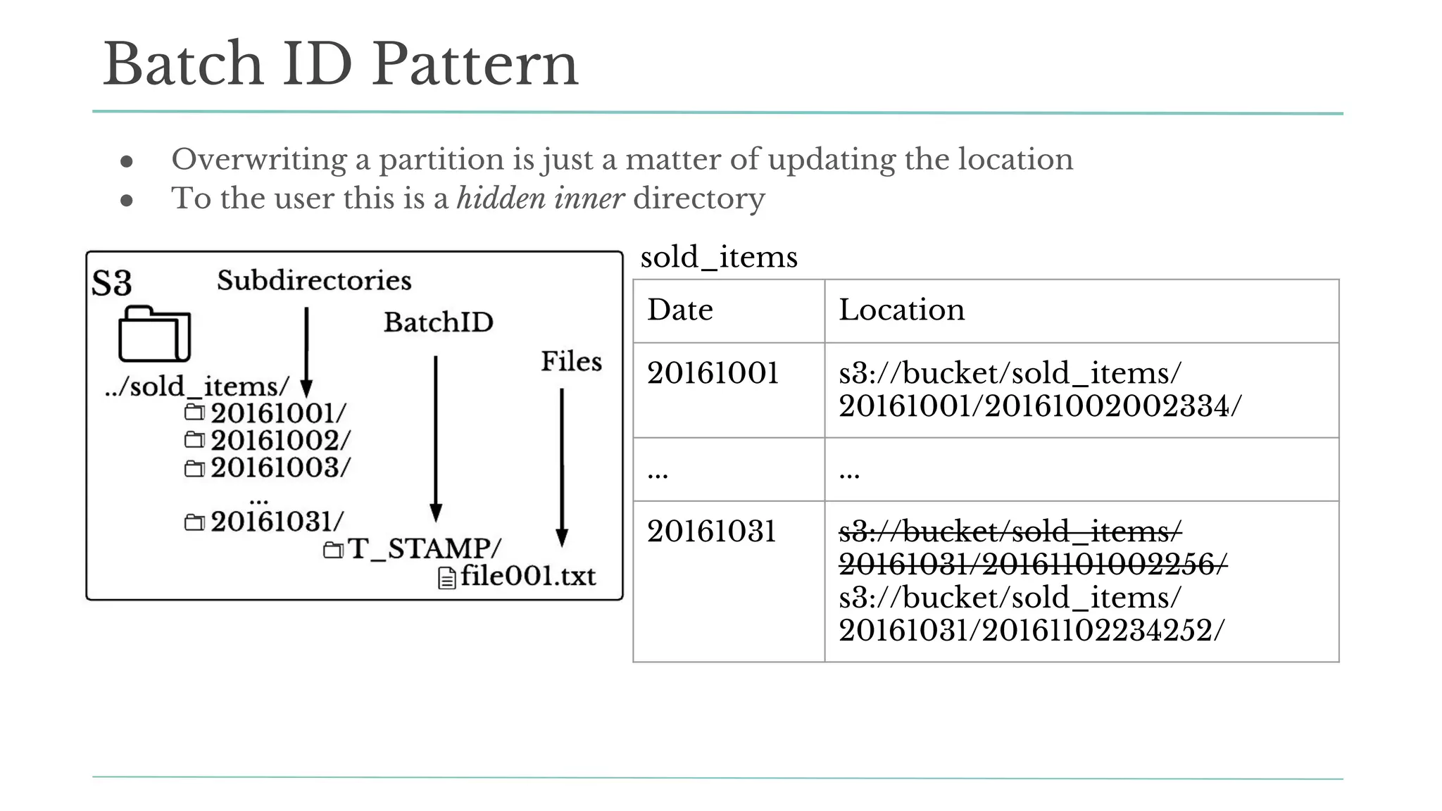 ● Overwriting a partition is just a matter of updating the location
● To the user this is a hidden inner directory
Batch ID Pattern
Date Location
20161001 s3://bucket/sold_items/
20161001/20161002002334/
... ...
20161031 s3://bucket/sold_items/
20161031/20161101002256/
s3://bucket/sold_items/
20161031/20161102234252/
sold_items
 