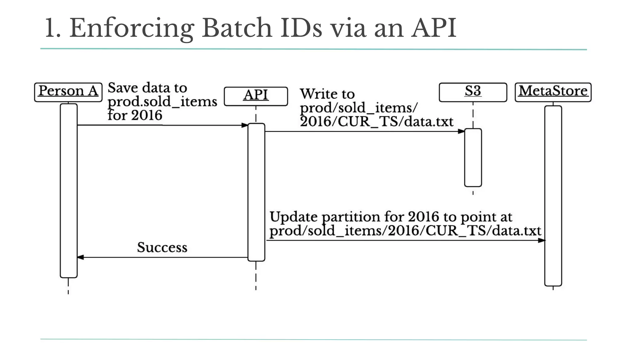 1. Enforcing Batch IDs via an API
 